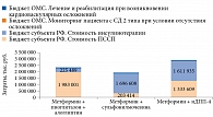 Рис. 4. Суммарные затраты в расчете на моделируемую целевую популяцию (10 000 пациентов)