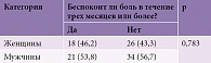 Таблица 1. Распределение по полу и наличию хронической боли в выборке пациентов КБГМУ, абс. (%)