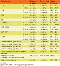 Таблица 1. Иммунологические показатели у пациентов с частыми ОРЗ и инфекцией, вызванной Mycoplasma pneumoniae или Chlamydia pneumoniae, получавших гексапептид (Имунофан) (n = 30)
