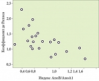 Рис. 2. Корреляция между коэффициентом де Ритиса и индексом АпоВ/АпоА1 у женщин с ПГ