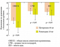 Рис. 6. Сравнительная эффективность рупатадина и цетиризина у больных хронической спонтанной крапивницей