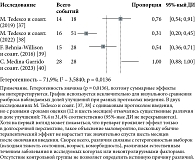Рис. 2. Forest plot график доли пациенток с клиническим улучшением  (95%-ный ДИ)