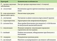 Критерии диагностики ГП по шкале PARACELSUS (по [13])