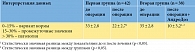 Таблица 3. Уровень фрагментации ДНК сперматозоидов у пациентов обеих групп до и после лечения, %