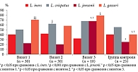 Рис. 1. Частота выявления L. iners, L. crispatus, L. jensenii и L. gasseri в вагинальной микробиоте до и после лечения БВ вагинальными суппозиториями Мирамистин