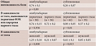 Таблица 2. Сравнительная оценка общей интенсивности боли и факторов, влияющих на ее степень, при местной эпибульбарной анестезии и субтеноновом обезболивании