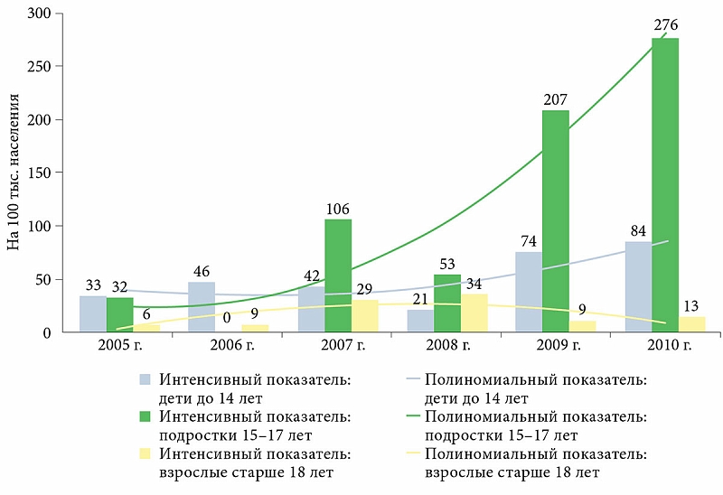 Сколько людей с ожирением. Статистика ожирения у детей в России 2020. Статистика детского ожирения в России 2020. Рост ожирения в России диаграмма. Ожирение у детей статистика.