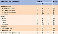 Таблица 6. Количество беременностей и родов у пациенток разных групп, абс.