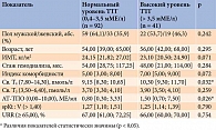 Таблица 1. Клинико-лабораторные характеристики пациентов с тсХБП на ПГД в зависимости от уровня ТТГ, Me [Q1; Q3]