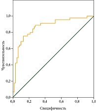 Рисунок. ROC-кривая предиктивной регрессионной модели нутритивной недостаточности на основании антропометрических и биоимпедансометрических показателей для пациентов с раком пищевода