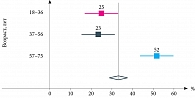 Рис. 1. Распределение госпитализированных пациентов с COVID-19 средней степени тяжести по возрасту (различия показателей статистически значимы, p < 0,05)