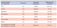 Таблица 1. Результаты гормонального исследования крови и суточной мочи пациента А.