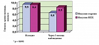 Рис. 4. Уровень гликемии натощак у пациентов с СД 2
