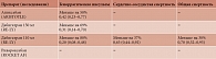 Таблица 4. Преимущества в эффективности НОАК перед варфарином у пациентов, перенесших инсульт или транзиторные ишемические атаки, в ключевых исследованиях (только достоверные различия)