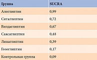 Таблица 3. Результат расчета SUCRA в отношении доли пациентов с целевым уровнем НbA1c после лечения комбинацией глиптинов и метформина