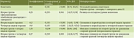 Таблица 3. Динамика симптомов у пациентов обеих групп