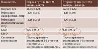 Таблица 1. Результаты исследования состояния аккомодации у школьников