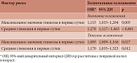 Таблица 5. Ассоциированные с колебанием гликемии предикторы значимых и тяжелых госпитальных осложнений коронарного шунтирования
