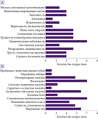 Рис. 1. Частота встречаемости продромальных психопатологических (А) и соматических (Б) симптомов по опроснику DEEP-IN