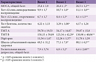Таблица 2. Динамика показателей когнитивных нарушений у включенных в исследование пациентов (M ± m) (длительность наблюдения – три месяца)