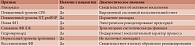 Таблица 4. Ключевые диагностические признаки, позволившие предположить воспалительное поражение миокарда