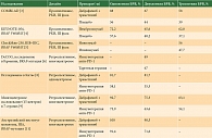 Таблица 1. Данные по безрецидивной выживаемости в разных клинических исследованиях для пациентов с меланомой кожи III стадии с мутацией в гене BRAF