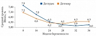 Рис. 3. Сравнение динамики среднего уровня HbA1c во время беременности у пациенток с СД 1 типа, получавших инсулины деглудек и детемир