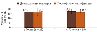 Рис. 2. Уровень ВГД до и после факоэмульсификации (Mean ± SD)