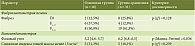 Таблица 3. Сравнительная характеристика инструментальных показателей у пациентов основной группы и группы сравнения