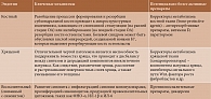 Таблица 1. Основные эндотипы остеоартрита