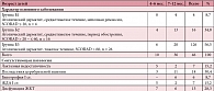 Таблица 4. Клиническая характеристика обследованных детей до назначения смеси Фрисопеп АС