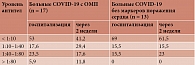 Таблица 6. Частота обнаружения антимиокардиальных антител у больных COVID-19, %