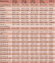 Таблица 5. Сравнение групп по показателям фактического питания (M ± SD)