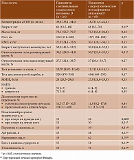 Таблица 2. Сравнительная характеристика пациенток в зависимости от обеспеченности 25(OH)D