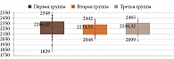 Рис. 1. Плотность эндотелиальных клеток до операции, кл/мм2