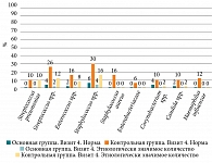 Рис. 9. Выявление возбудителей на визите 4 через шесть месяцев