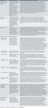 Таблица 4. Алгоритм ведения пациента с сепсисом