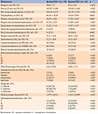 Таблица 1. Сравнительная клиническая характеристика больных РА на момент включения в исследование