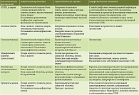 Таблица 4. Характерные особенности ЛИГ, связанного с приемом различных лекарственных препаратов