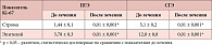 Таблица 1. Средние показатели содержания Ki-67 в эндометрии пациенток исследуемых групп  (M ± m, %); первая группа (Бусерелин-лонг ФС)