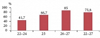 Рис. 9. Выживаемость детей, рожденных в 2012–2013 гг., в зависимости от сроков гестации