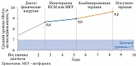 Рис. 1. Показатели HbA1c на момент инициации инсулинотерапии