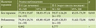 Таблица 6. Динамика уровня П-I при постэрадикационном хроническом атрофическом гастрите в зависимости от наличия терапии ребамипидом