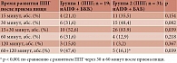 Таблица 3. Время развития ППГ после приема пищи в зависимости от проводимой антигипертензивной терапии