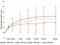 Рис. 9. Изменение концентрации адалимумаба в равновесном состоянии  в зависимости от дозы метотрексата
