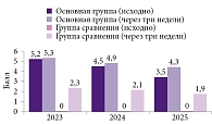 Рис. 1. Динамика выраженности боли в спине по ВАШ