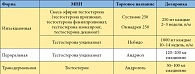Таблица 2. Препараты, используемые для лечения андрогенного дефицита