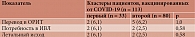 Таблица 2. Частота переводов в ОРИТ, необходимости в ИВЛ и летальных исходов в группе пациентов, вакцинированных от COVID-19, абс. (%)