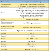 Таблица 1. Рекомендации по питанию у взрослых, получающих лечение гемодиализом