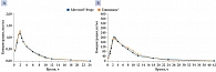 Рис. 7. Усредненная динамика концентрации метформина (А) и глибенкламида (Б) в плазме крови после приема сравниваемых препаратов (в линейных координатах)